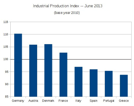 Industrial production in Europe