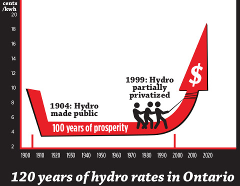 120 years of hydro rates in Ontario