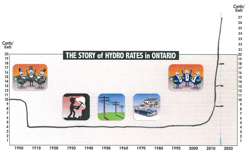 Hydro Rates in Ontario