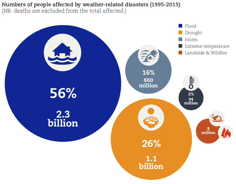 Numbers of people affected by weather-related disasters (1995-2015)