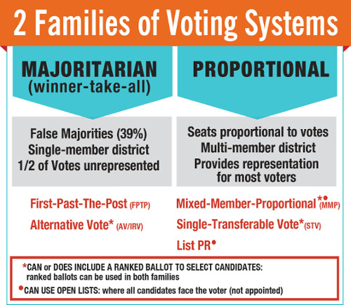 Voting systems. Proportional electoral System. Majoritarian electoral System. Election Systems. Voting System.