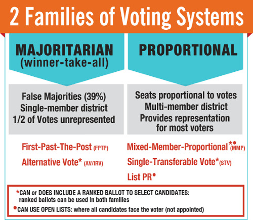 Voting systems