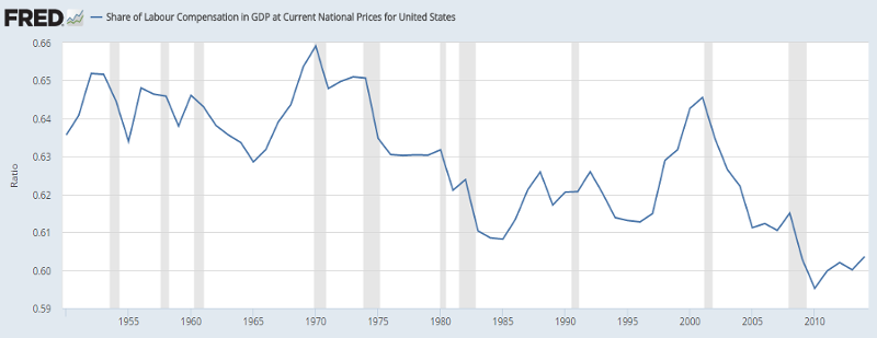 U.S. labour share since the 1980s