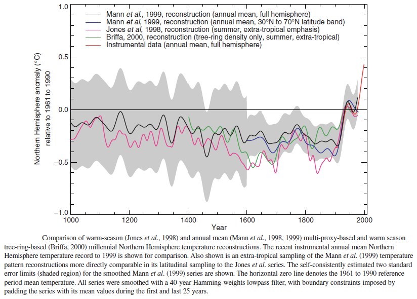 Northern Hemisphere anamoly