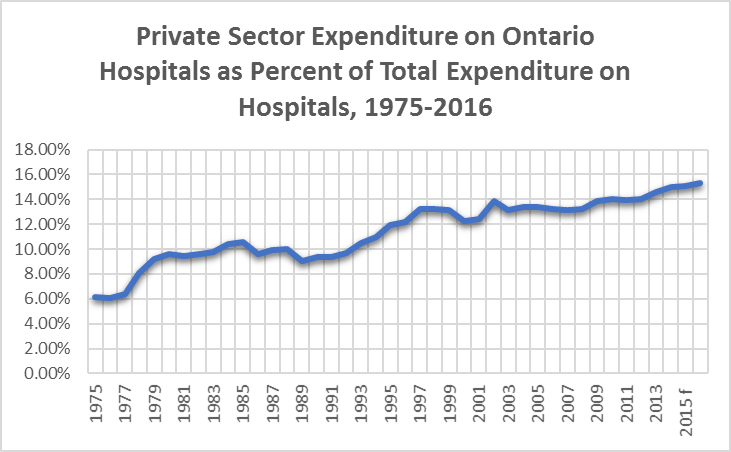 Comparison of private and public expenditures on Ontario hospitals