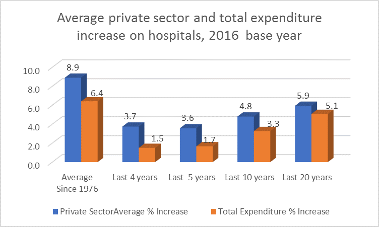 Private sector payments to Ontario hospitals compared to total payments to hospitals