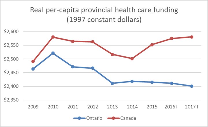 Real per-capita healthcare funding Ontario and Canada