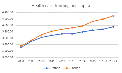 Healthcare funding per-capita