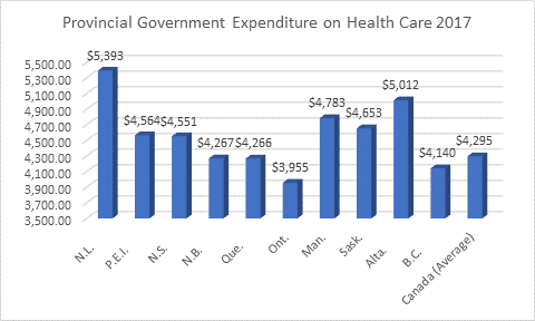 Provincial healthcare per capita expenditures 2017