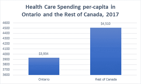 Ontario versus the rest of Canada -- healthcare funding