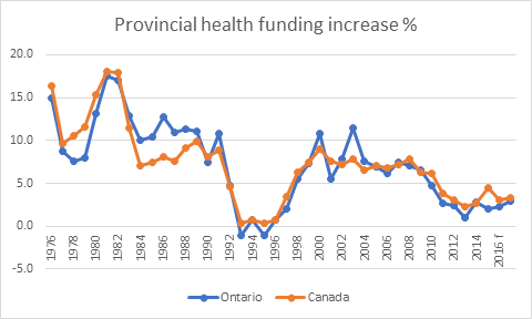 Provincial health funding increase per cent