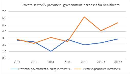 Private and provincial healthcare expenditures in Ontario