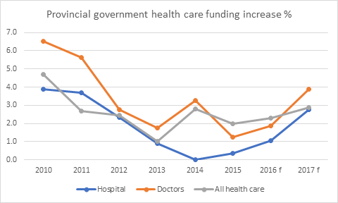 Provincial government healthcare funding increase in per cent