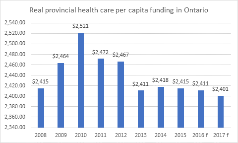Declining real healthcare expenditures in Ontario 2009 through 2017