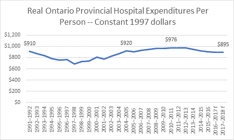Declining real hospital expenditures 1991 through 2017