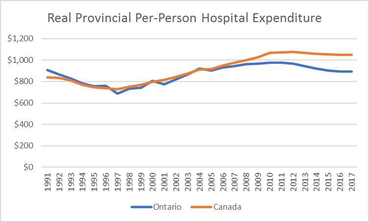 Comparison of hospital expenditres: Ontario and Canada 1991-2017