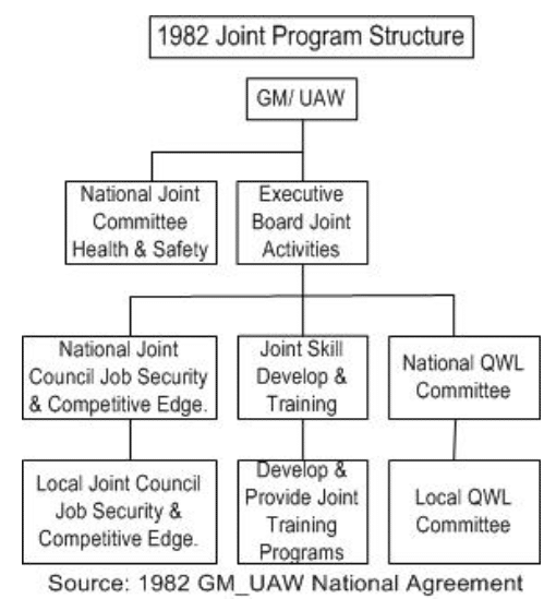 Figure 1. 1982 Joint Program Structure.
