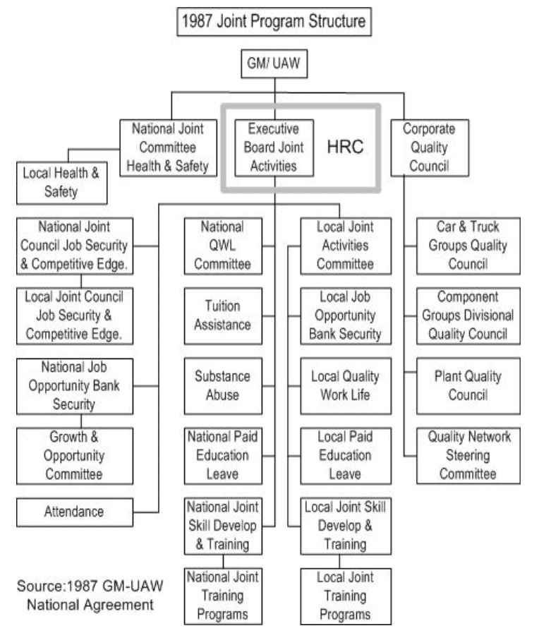 Figure 2. 1987 Joint Program Structure.