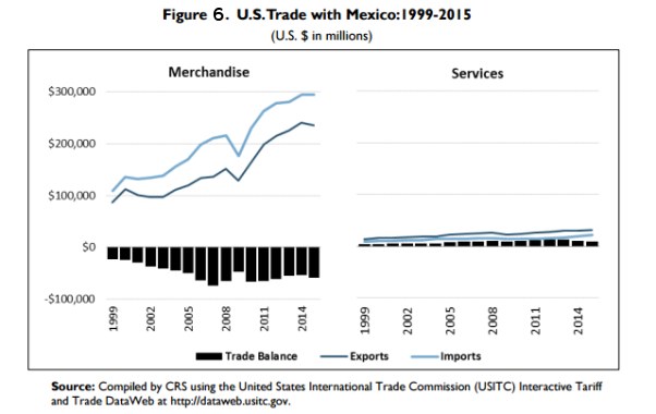 US trade with Mexico