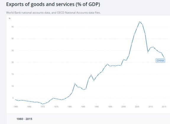 Exports of goods and sevices