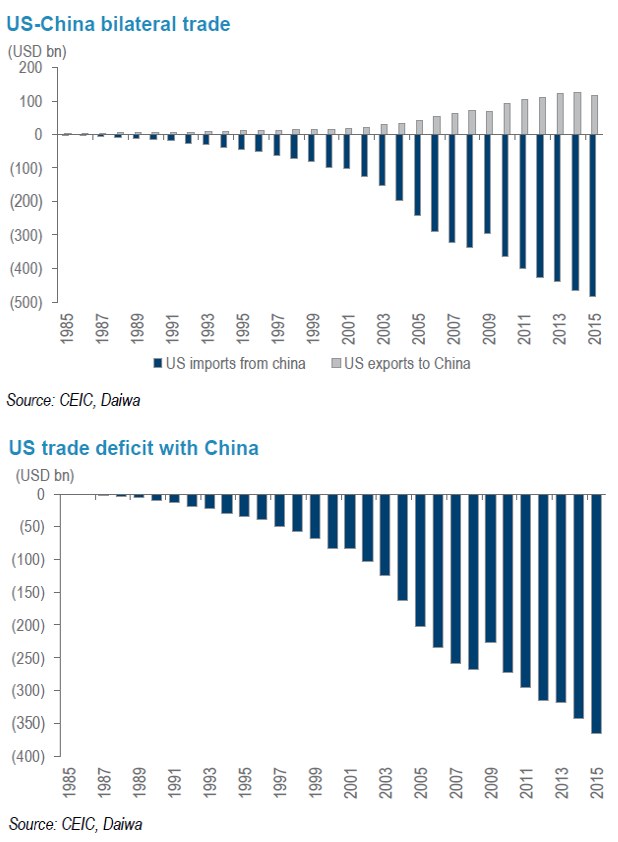 USA-China trade