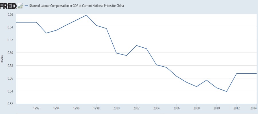 Share of labour compensation