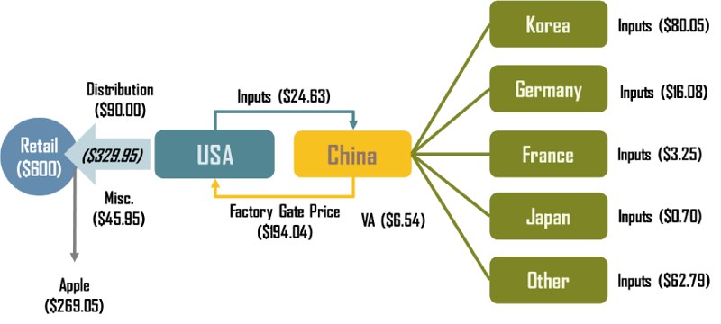 Global value chain