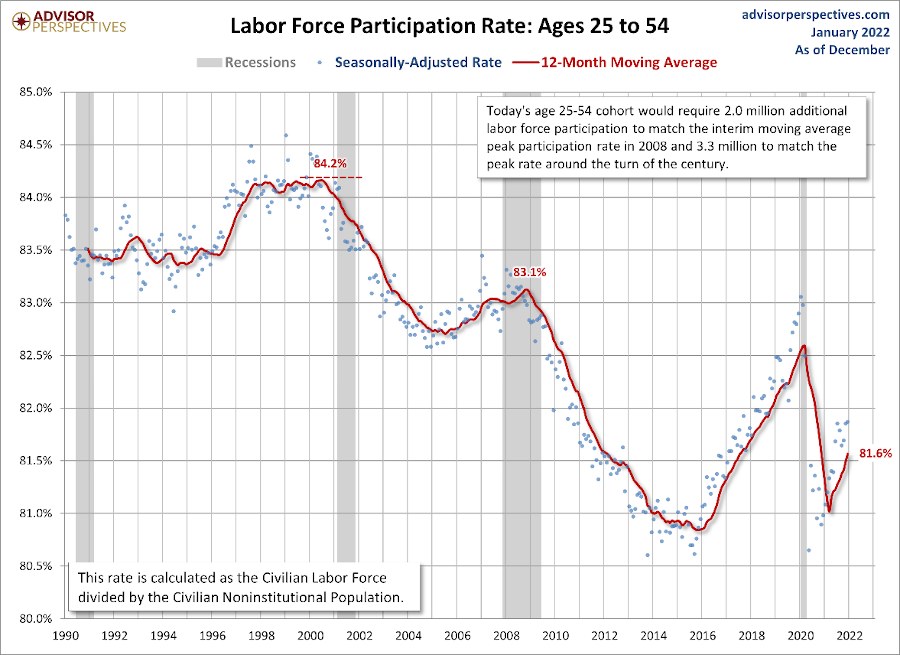 Labor force participation rate